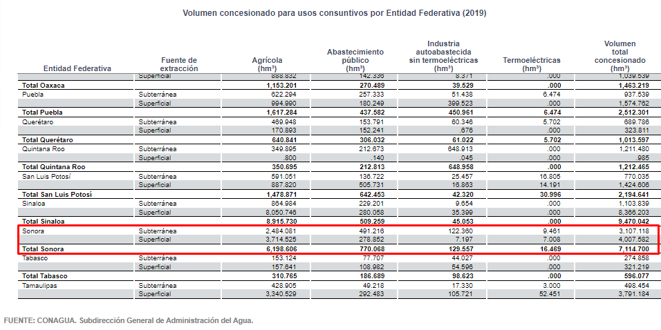 ASGAMX's tweet photo. Consumo de agua en Sonora, por sector (2019):

Agrícola: 87%
Abastecimiento público: 11%
Industria autoabastecida: 1.8%
E. Eléctrica excluyendo hidroelectricidad: 0.2%

Grado de presión en Sonora: 82.8% https://t.co/1CSt6u7Llq