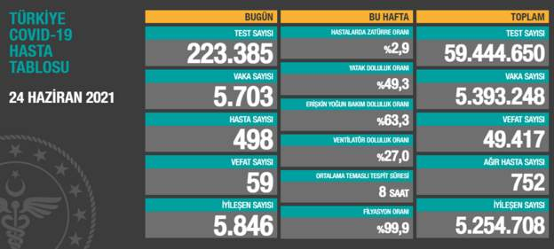 Türkiye'nin 24 Haziran koronavirüs tablosu: 5 bin 703 yeni vaka bildirildi, 59 kişi hayatını kaybetti
bbc.in/3jeYbPZ