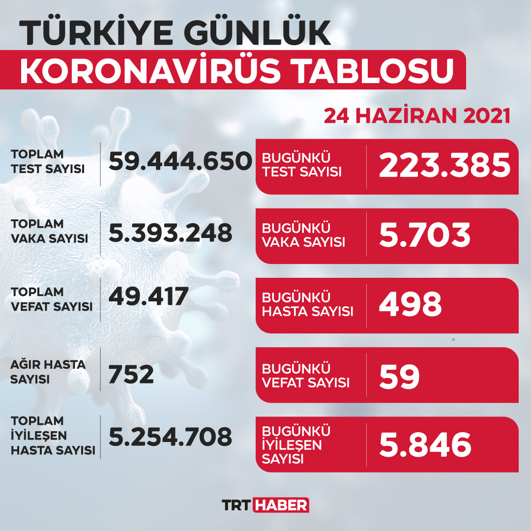 #SONDAKİKA 
Son 24 saatte 5 bin 703 vaka, 498 yeni hasta tespit edildi. 59 kişi koronavirüs sebebiyle hayatını kaybetti.

Türkiye'de koronavirüste son durum...

trthaber.com/haber/gundem/5…