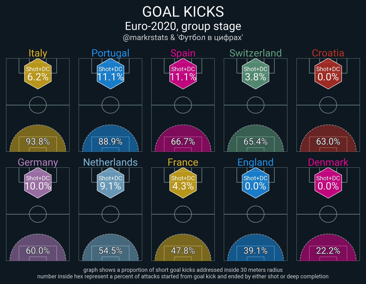 93.8% of #ITA goal kicks on group stage of #Euro2020 were short passes inside 30 meters radius

None of #ENG attacks started by Jordan Pickford ended by shot or deep completion

*deep completion is a successful pass inside 20 meters radius of the opposite goal