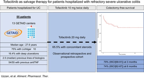APandT's tweet photo. 'Tofacitinib as salvage therapy for 55 patients hospitalised with refractory severe ulcerative colitis'
#tofacitinib #colitis #IBD #GETAID
Read at https://t.co/mAfvj4578A
"tofacitinib avoided colectomy in a substantial proportion of patients" https://t.co/DtWF7anq9F