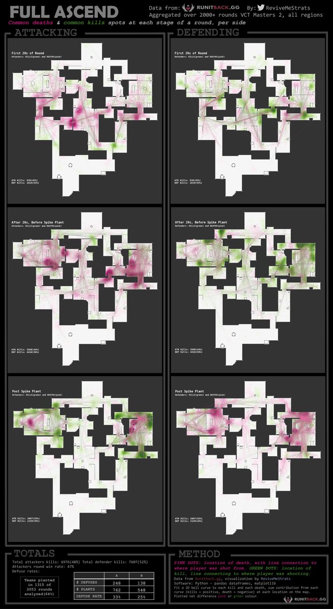 Attacking on Ascent is a lot of dying until you plant, and then the tables turn...

Data: <a href="/runitback/">runitback</a> #VCT Stage 2, all regions.