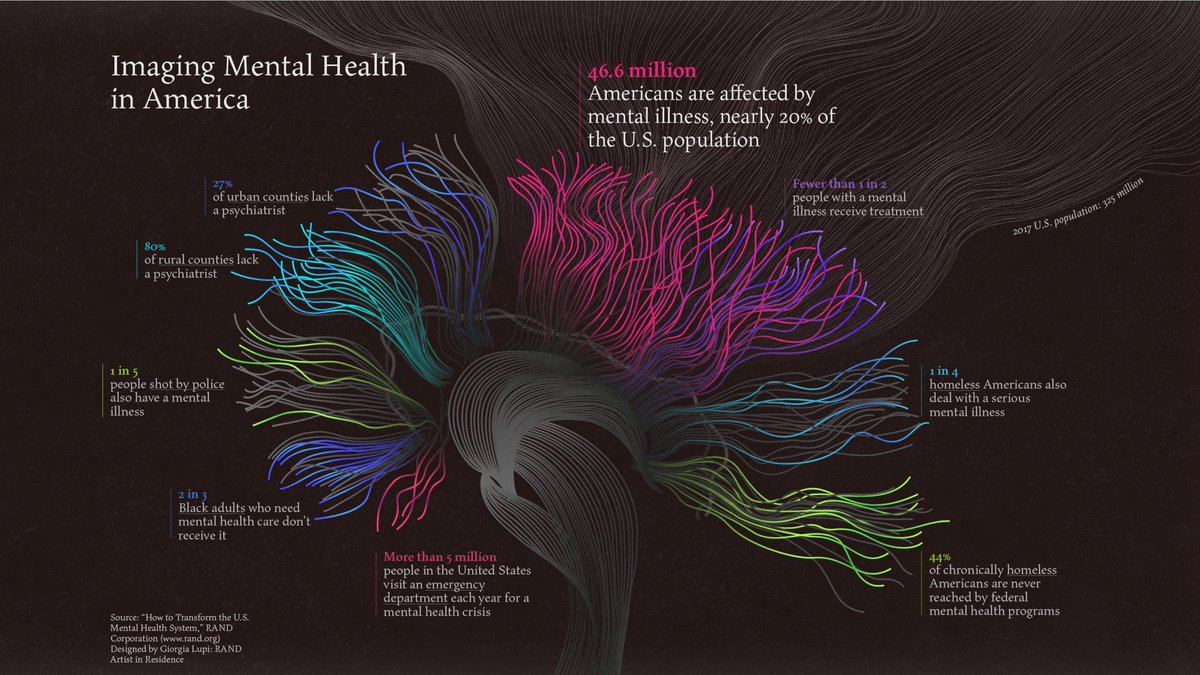 thedeedeegordon's tweet image. In her first piece for the @RANDCorporation’s #ArtPlusData residency, @GiorgiaLupi visualizes statistics found in RAND’s “How to Transform the Mental Health System” report to highlight the many obstacles and issues that impede mental health treatment.