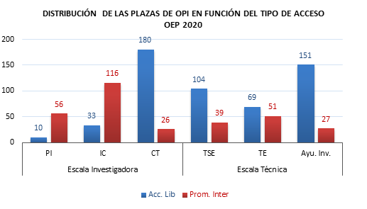 CCOO_CSIC's tweet photo. Es escandaloso el escaso número de plazas de promoción interna de todo el personal de la escala técnica en comparación con la investigadora de los OPI, lo q conlleva que este personal se esté supliendo con contratación precaria de garantía juvenil #CarreraProfesionalYa https://t.co/mqkCNb1REv