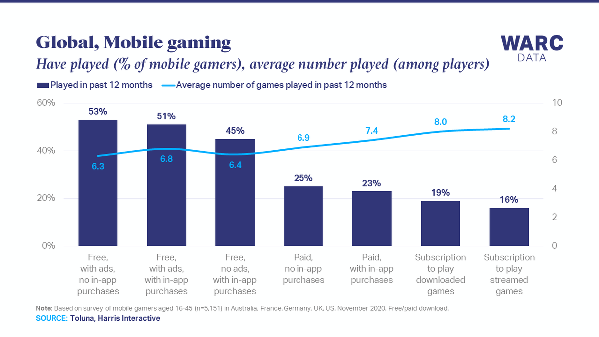 Ad-supported #mobilegames attract the most committed players. 
👩‍💻ow.ly/j3wl50FhnTm

#MobileGameIndustry #MobileGaming 
🚀Bring new interaction into your mobilegame with zeteoh.com/play/