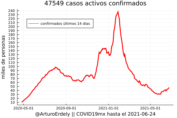 ArturoErdely's tweet photo. 🧵 #COVID19mx Tendencia creciente de casos activos a nivel #Nacional siendo 12 entidades federativas las que más contribuyen a ello, mismas que se ilustran más adelante... https://t.co/Xuqi6kFKER