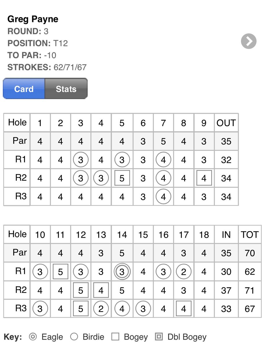 Loved competing on the <a href="/GProTour/">GProTour</a> this week! Qualify event! Had it going in parts, especially round 1 👀 onto the next! ⛳️ <a href="/SrixonGolf/">Srixon</a> @Mindset4Sport
