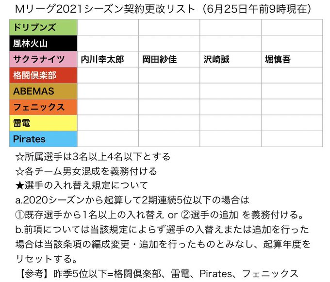 Mリーグ成績速報 非公式 さん の最近のツイート 4 Whotwi グラフィカルtwitter分析 Mリーグ成績速報 非公式 さん の最近のツイート 4 Whotwi グラフィカルtwitter分析