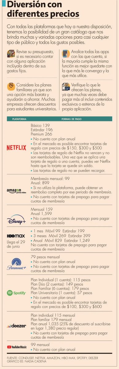 eleconomista's tweet photo. 📺 ¿Qué tan importante es contratar un servicio de streaming? ¿Cuál escoger? Lo sabemos, son demasiadas. Esta información te puede ayudar: 👇 https://t.co/UJCnB4f91S https://t.co/pj1YpOu57j