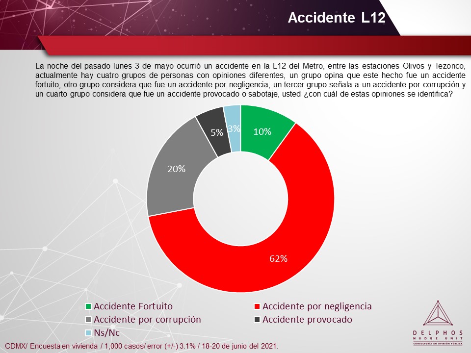 DelphosNU's tweet photo. Con relación al accidente en la Línea 12 del #Metro de la #CDMX 62% de los capitalinos considera que se trató de un accidente por negligencia. https://t.co/VRNUB9OX7S