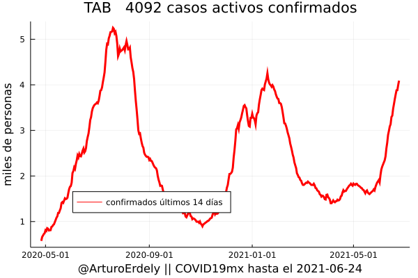 ArturoErdely's tweet photo. 3 entidades con tendencia alarmante: #Campeche #Sinaloa y #Tabasco: https://t.co/jzMMXYTPEd