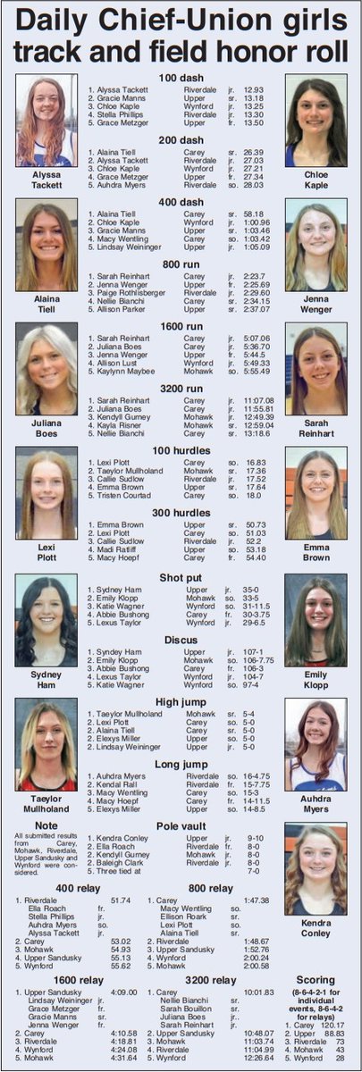 The DC-U girls track and field honor roll was in today's paper. dailychiefunion.com/amember/conten…
