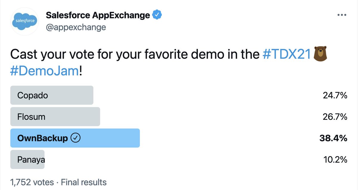 Go OwnBackup! We are the proud winners of the #DemoJam at #TDX21! Thanks to the @appexchange for hosting and @CopadoSolutions @FlosumALM @Panaya for competing!