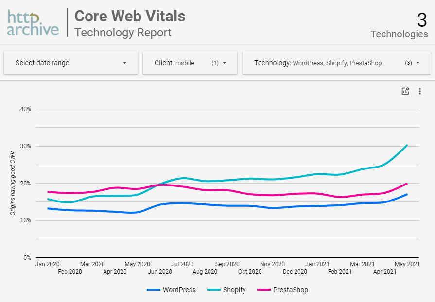 seostratega's tweet photo. Uff, qué bueno esto. 👌 Un informe global de Core Web Vitals por tecnología. Incluye los principales CMS, pero también el uso de jQuery, frameworks JavaScript, Google Fonts, etc. 

Podemos comparar por ej. WordPress, Prestashop y Shopify, o los CMS que queramos. 

#WPO #UX https://t.co/uaa3rzYANv