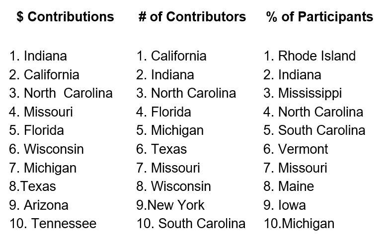 MOAnesthesia's tweet image. BREAKING NEWS: Missouri is in the TOP FOUR states in total contributions for the #ASAPAC "Day of Contributing" Challenge!

Help us make TOP THREE!🏆 Visit ow.ly/1MQi50Fi2oB today!