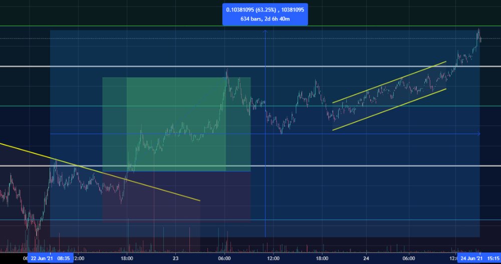 #dogecoin at 27c💸 Who just said that?😏 Congrats to the Bulls who bought the $doge dip 👏👏 +60% and ez profits with a swing long.📈 #doge #dogearmy #altcoin #cryptotrading #dogepack