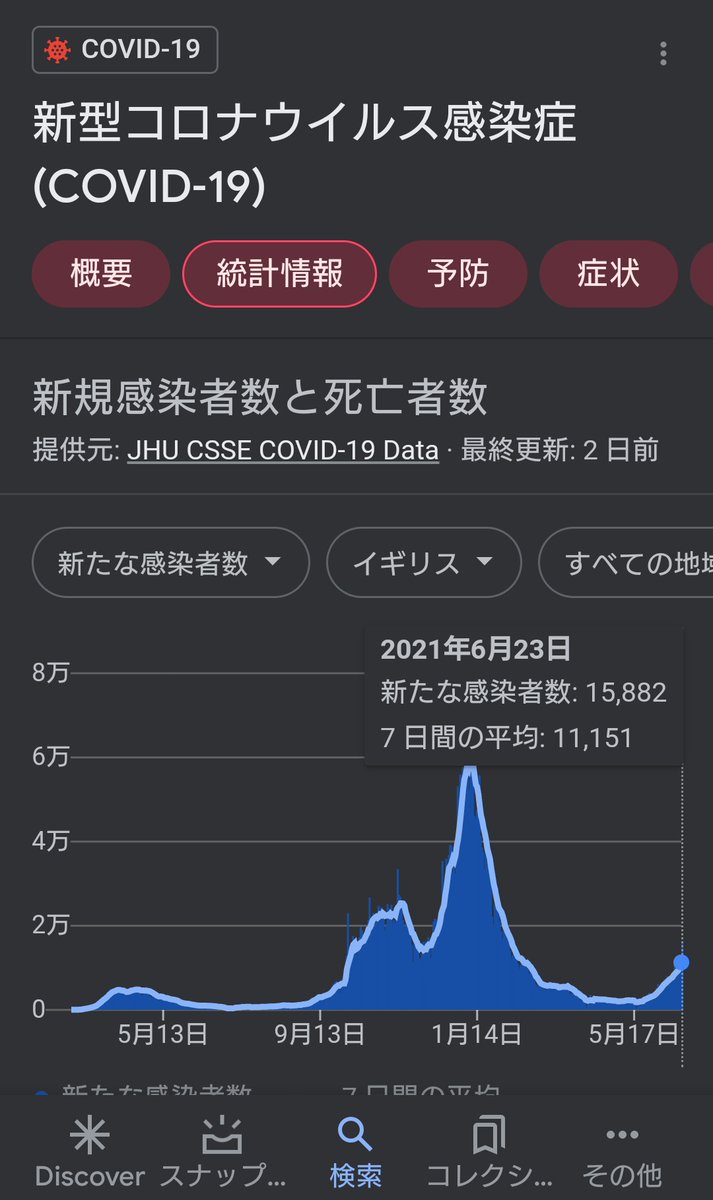 しちみ黒猫 A Twitter アメリカ 人口日本の３倍 イギリス 人口の半分 イタリア 人口の半分 スウェーデン 人口の10分の1 ワクチン先進国イギリスが再拡大が止まらない イギリスとアメリカが同数だけど人口比6倍 地獄を見たイタリアがわりとうまく抑えてる