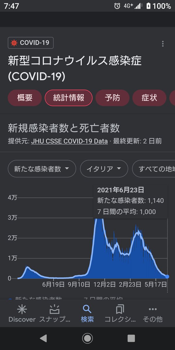 しちみ黒猫 アメリカ 人口日本の３倍 イギリス 人口の半分 イタリア 人口の半分 スウェーデン 人口の10分の1 ワクチン先進国イギリスが再拡大が止まらない イギリスとアメリカが同数だけど人口比6倍 地獄を見たイタリアがわりとうまく抑え