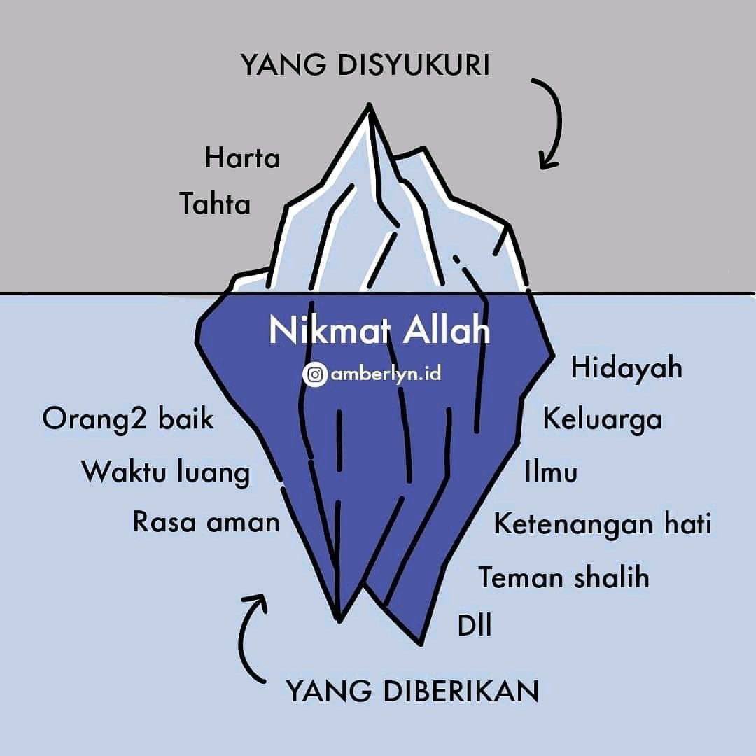 Sentiasa syukur dengan nikmat Allah