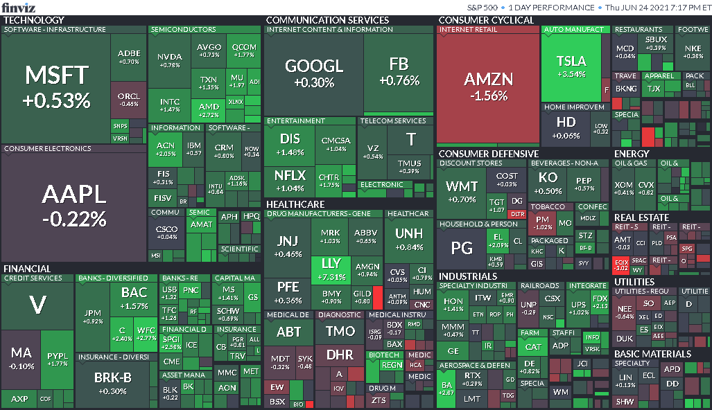 ErikSteiner8's tweet photo. S&amp;P 500 Map at close
$MSFT $AAPL $GOOGL $FB $AMZN $DIS $V $TSLA $HD $MA $NFLX $WMT $JNJ $PFE $ABT $PYPL $BAC $JPM $KO $T $ORCL $VZ $MMM  $SPY $UNH $DHR $TMO $MU $CAT $PG $TMO $CVX $NKE $D $CRM $MRK $ABBV $SBUX $XOM $COST $DG $LOW $CSCO $BA $DUK $GILD $GM $LLY #SP500 #SPX500 #SPX https://t.co/Mb5UUY96Pu