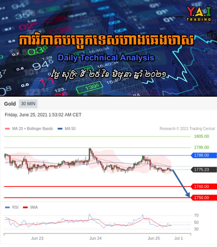 yaitrading's tweet photo. មាសអាចធ្លាក់ថ្លៃក្នុងចន្លោះតំម្លៃ 1760.00-1750.00
តំម្លៃគោលដៅ 1788.00
https://t.co/NuL35IMOyo https://t.co/N43GIaA71j