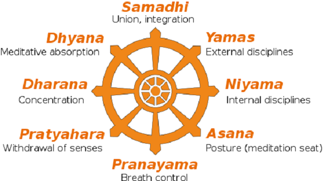 WorldPeace9000's tweet photo. Limbs of Yoga : - Maharishi Patanjali's Yoga sutras define Yoga as the complete settling down of the activity of the mind - experiencing the infinite field of pure silence, pure consciousness, the unified field of all the Laws of Nature. 
Read more: - https://t.co/SGJl363ZRU https://t.co/Ou6equz7r7