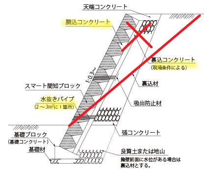 囚人シアン この擁壁は 推定積高１５段 高さ5ｍの擁壁 なので 現代の基準値内です しかし上部に建物を建てることを基本的に想定されてません 一般的に土砂の安定勾配は約33 です 黄色のスプーレー範囲に建物を建てると 擁壁に不安定な圧力をかけてしまい