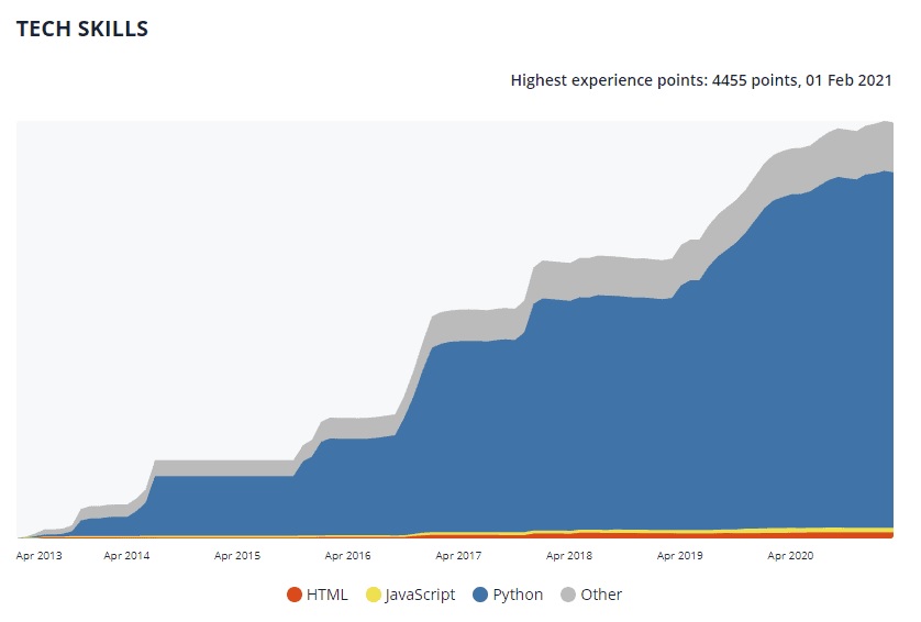 CodersRank's tweet image. Cool #coding history / progress chart of the week: @furas_freeman, a dev in the Top 1% on CodersRank. 
โญ Check out the progress chart & the other CR widgets here: bit.ly/2I6Faiw
#codingchart #python #python3 #pythonweek ๐