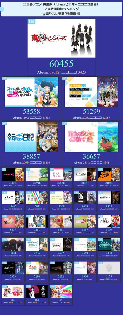 ランキングストーカー 仮 今期アニメ配信 Abema ニコニコ 再生ランキング 24時間top3 1位 東京リベンジャーズ 2位 スライム倒して300年 知らないうちにレベルmaxになってました 3位 究極進化したフルダイブrpgが現実よりもクソゲーだったら T ランキングストーカー 仮 今期アニメ配信 Abema ニコニコ 再生ランキング 24時間top3 1位 東京リベンジャーズ 2位 スライム倒して300年 知らないうちにレベルmaxになってました 3位 究極進化したフルダイブrpgが現実よりもクソゲーだったら T