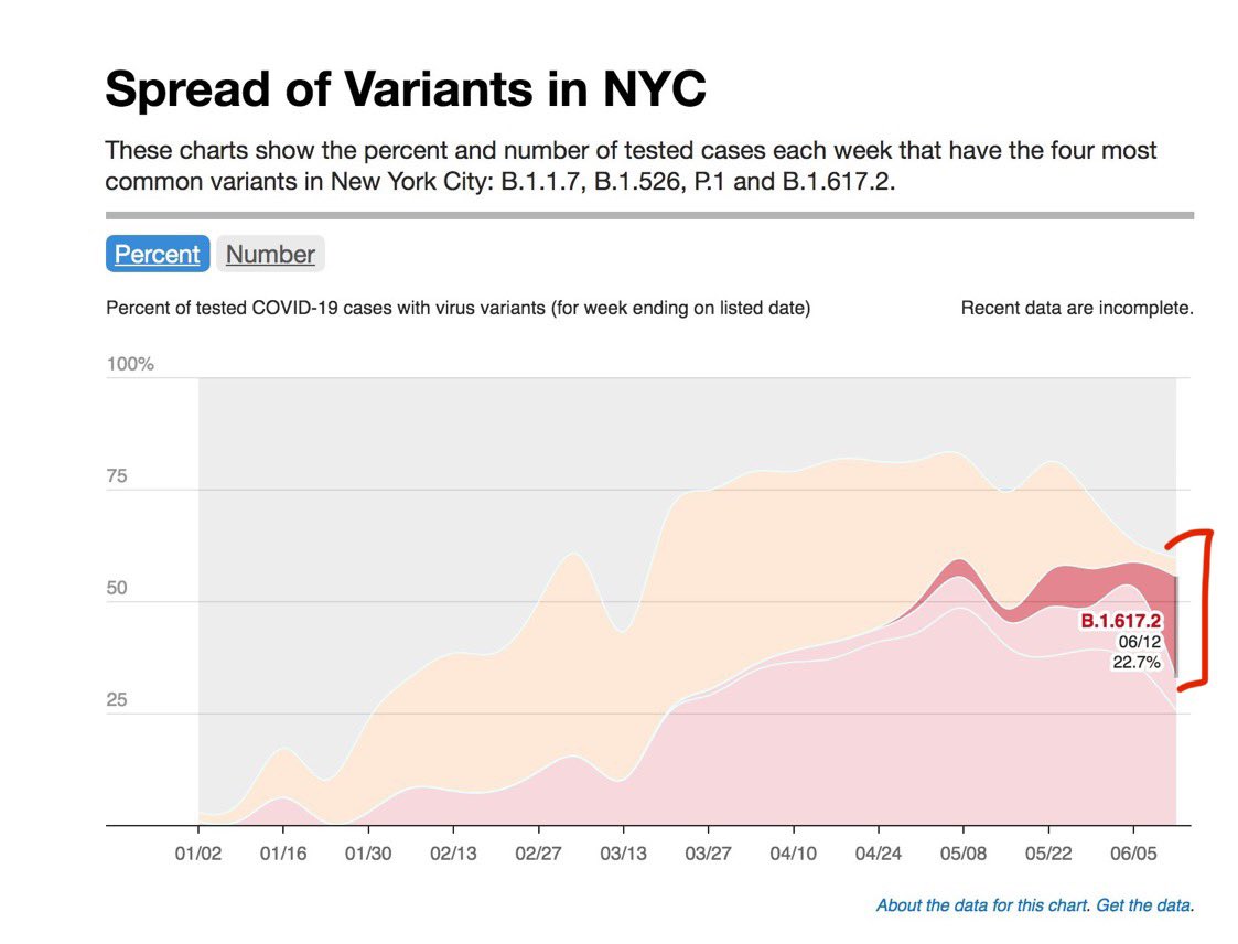 Delta up 4x in % in New York City—the #DeltaVariant has spiked to 22.7% of all #COVID19 cases in latest @nycHealthy data, up from only 5.6% the week prior. While cases low, 4x ⬆️ is an worrisome % increase, outpacing US overall growth. Masks recommended.🧵 www1.nyc.gov/site/doh/covid…