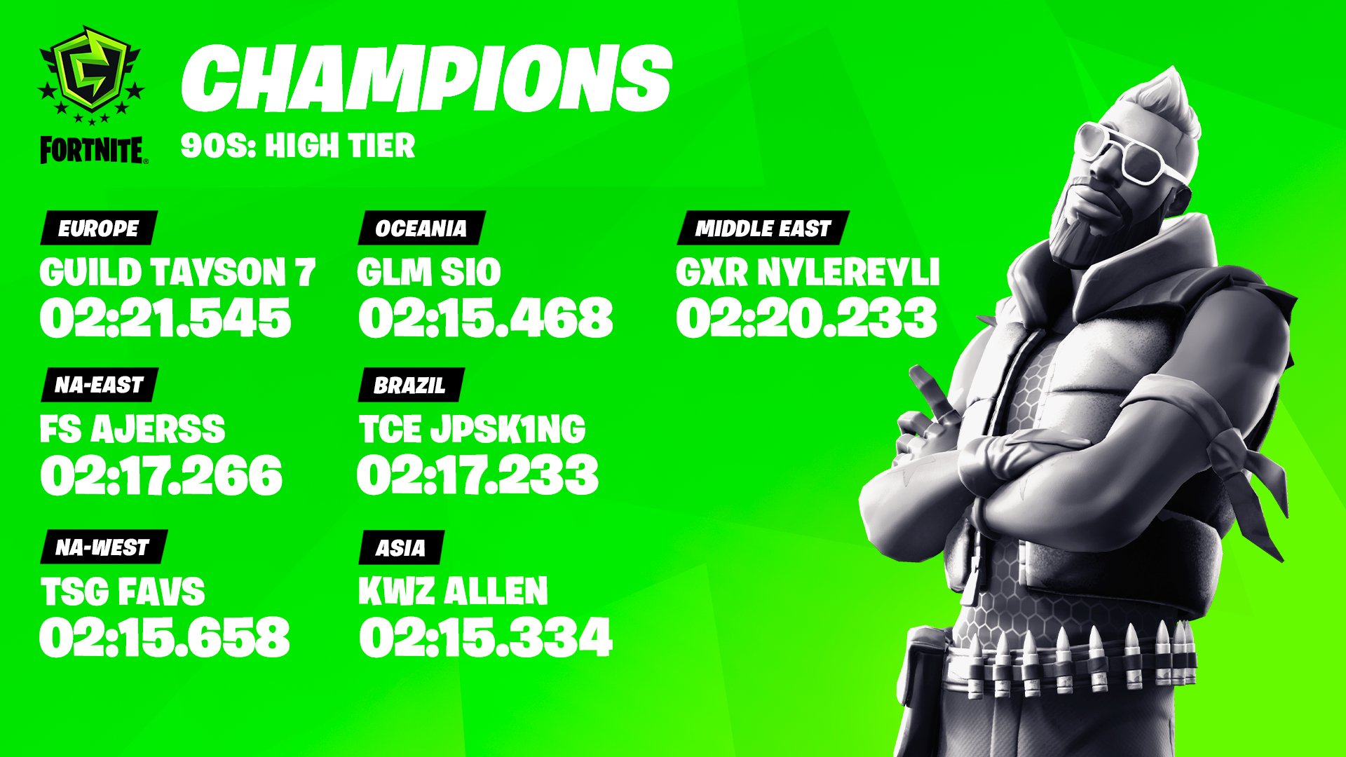 Fortnite Competitive On Twitter Congratulations To Our High Tier Champions From Across The Globe Asia Daallen Oceania Siotc Naw Favsfn Brazil Jpsk1ng Nae Ajerss Middle East Nylefn Europe Taysonfn Https T Co Ynpjv6dkci
