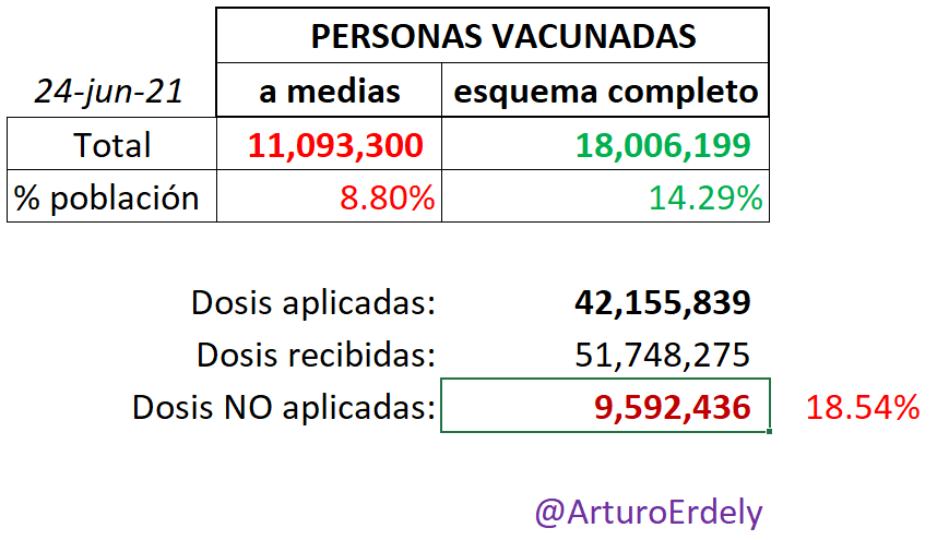 ArturoErdely's tweet photo. Solo 14.3% de la población mexicana cuenta con esquema completo de vacunación y la epidemia está repuntando. #UsaCubrebocas bien ajustado a nariz y boca 😷 sin válvula, evita acudir a lugares públicos cerrados en la medida de lo posible, y vacúnate cuanto antes. https://t.co/IcN1tOk4tC