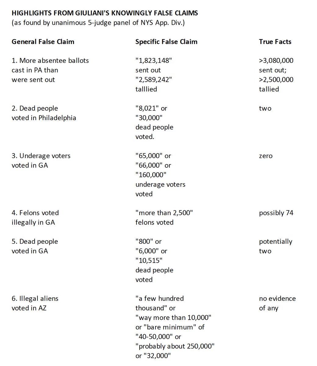 rparloff's tweet image. Here's a table I compiled summarizing Giuliani's key knowing false statements (and the true facts), according to today's unanimous 5-judge ruling suspending his law license.