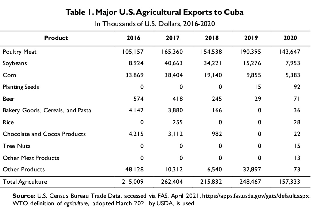 VictorDuenasCU's tweet photo. #EmbargoACuba
Potatoes USA utilizó fondos del programa de promoción de exportaciones del USDA en 2020 en un convenio con el @MinAgriCba
Principales exportaciones agrícolas de Estados Unidos a Cuba 👇 https://t.co/bFkp83EVB8