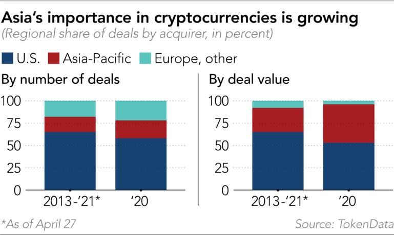 Hong Kong's 29-year-old #crypto #billionaire: 

#FTX's Sam Bankman-Fried 

buff.ly/3gThWLl #fintech <a href="/SBF_Alameda/">SBF</a> <a href="/FTX_Official/">FTX</a> <a href="/NikkeiAsia/">Nikkei Asia</a>