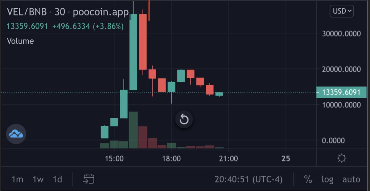 RyukCalls's tweet image. 💎New Gem Spotted💎
$VELOCITY

High yield staking available!

🔹High APY degen farm

🔹10 day lock up for your initial BNB

🔹APY goes up 10,000% per 1BNB invested

🔹Trusted Devs

🔸 Medium stake-velocity-45470.medium.com/velocity-exper…

🔸TG t.me/stake_velocity

🔸Web vel.finance
