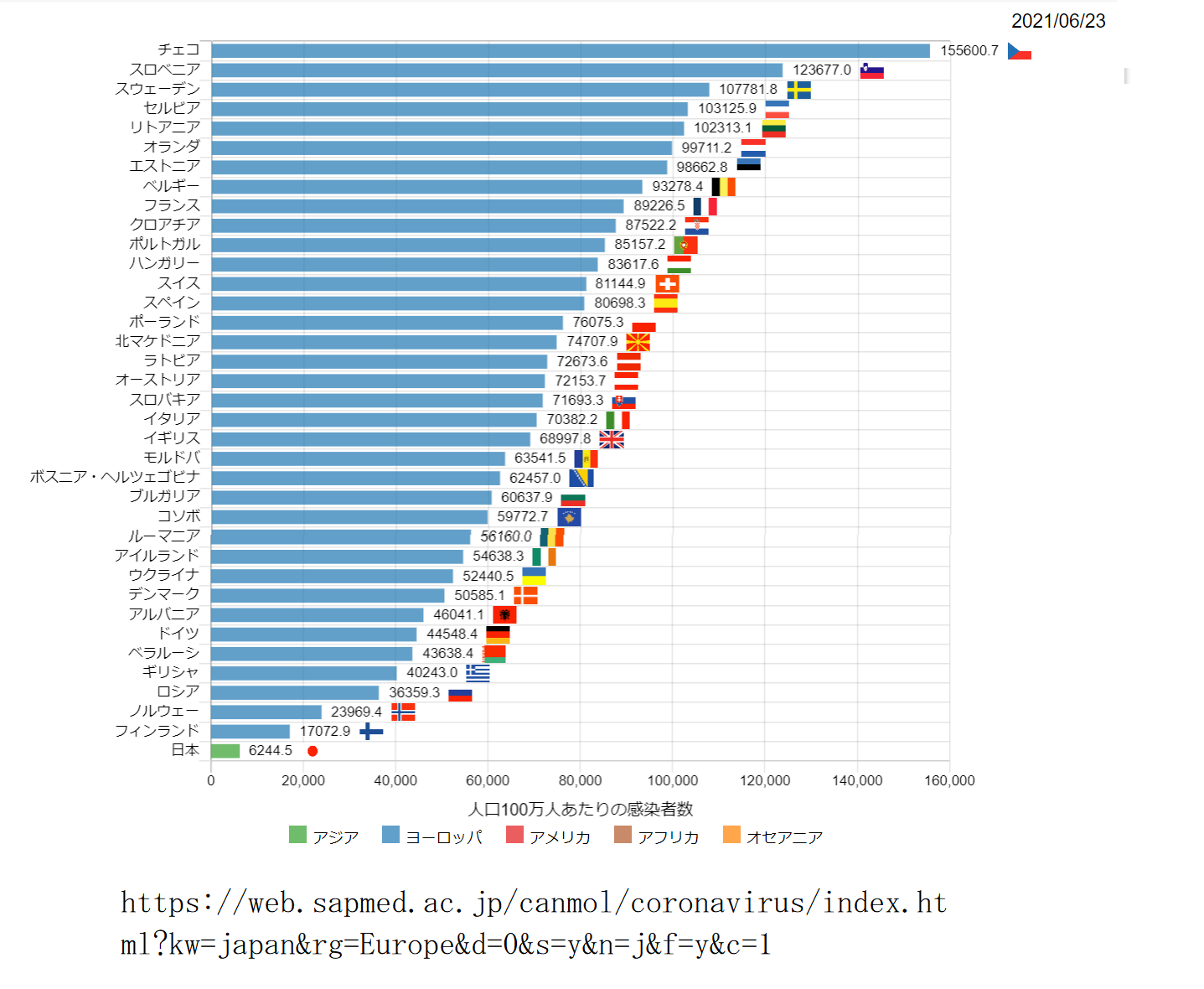 Koki Kagaya 札幌医科大学医学部 附属フロンティア医学研究所 ゲノム医科学部門のホームページからのスクリーンショット 人口100万人あたりの7日間の感染者数 死者数も 日本は着実に減ってます T Co Mv6gpkerzp T Co Q6jbpusgqq Twitter