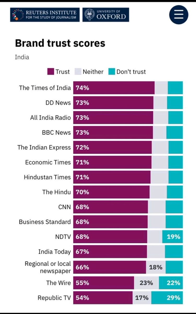 parryravi's tweet photo. Good to see an independent digital player like ⁦@thewire_in⁩ make this list. Congrats ⁦@thewire_in⁩ ⁦@svaradarajan⁩ ⁦@mkvenu1⁩ and team. https://t.co/9W34Hcliuz