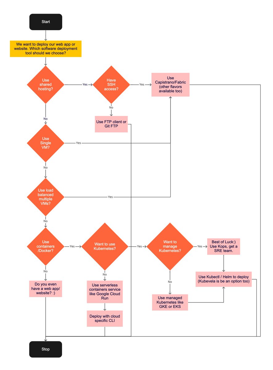 geshan's tweet image. How to choose a software #deployment tool? Follow this flow chart

Read more: buff.ly/3gQMo94

#automatedDeployment #git #kubernetes #docker #software #softwareDeployment