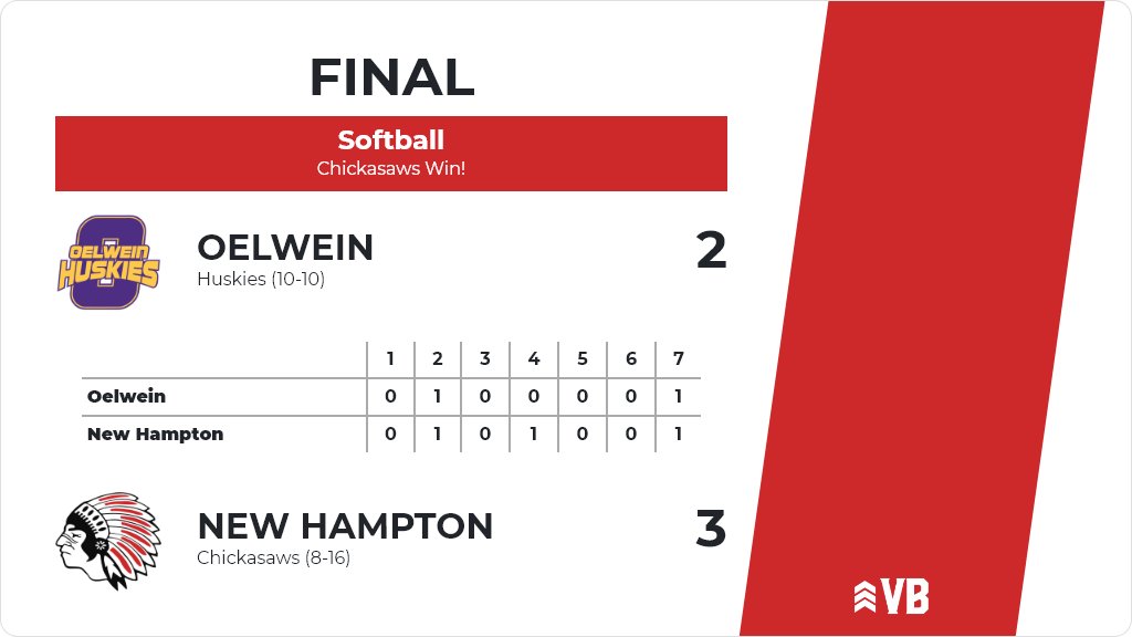 Softball (Varsity) Score Posted - New Hampton Chickasaws defeat Oelwein Huskies 3-2. ia.varsitybound.com/softball/2020-…
