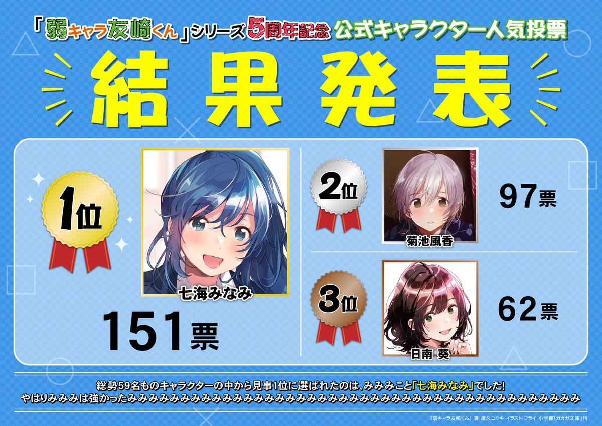 弱キャラ友崎くん』5周年記念 公式キャラクター人気投票結果発表！ 1位 