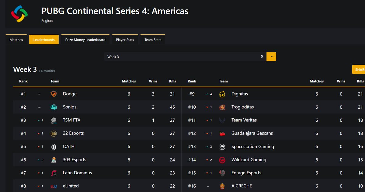 Won 3/6 games today, couldn't ask for a better start
thanks for all the support see you again tomorrow