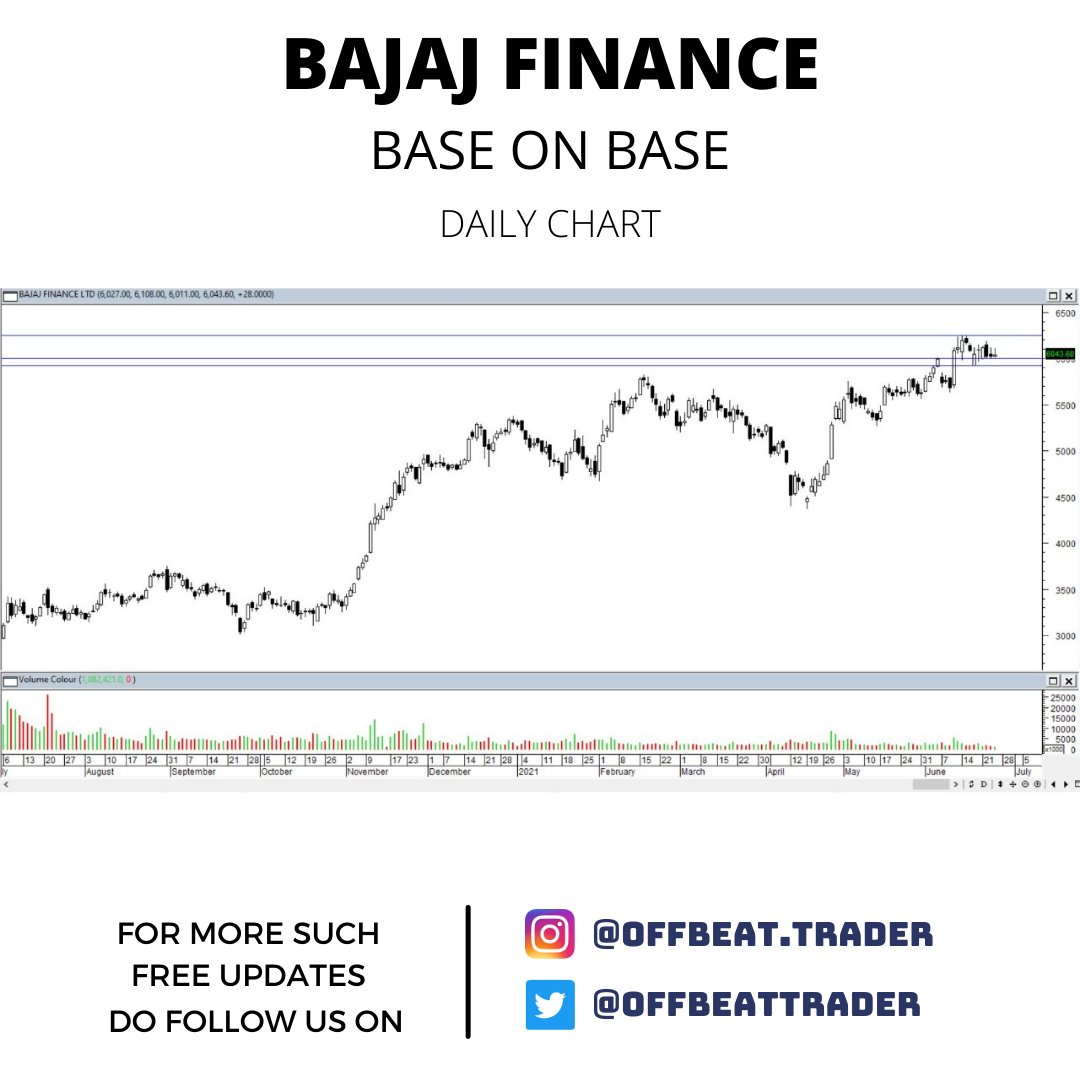 OffbeatTrader's tweet photo. #BajajFinance is making a #base on base pattern. Very powerful. Keep an eye. 

#bajaj #bajfinance #survior2021 #StocksToWatch #trading #investing #nifty #learntoearn #learntrading #learntechnicala #investor #nse #bse #StocksToTrade #Trader #Trending #baseonbase #fridaymorning https://t.co/eow7p3P54n