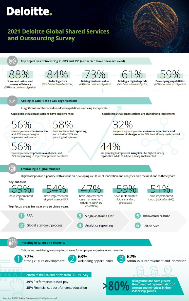 DeloitteIndia's tweet photo. What are key growth drivers for #SharedServices organisations? See what 600+ execs across 45 countries had to say in our #GlobalSharedServices and #outsourcing #survey. https://t.co/rfzSGVCzbl https://t.co/2eroRtB334