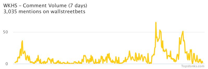 $WKHS working it's way into the top 10 most mentioned on wallstreetbets over the last 24 hours

Via https://t.co/dyIy6bRMLr

#wkhs    #wallstreetbets https://t.co/DA1dXzOWRN