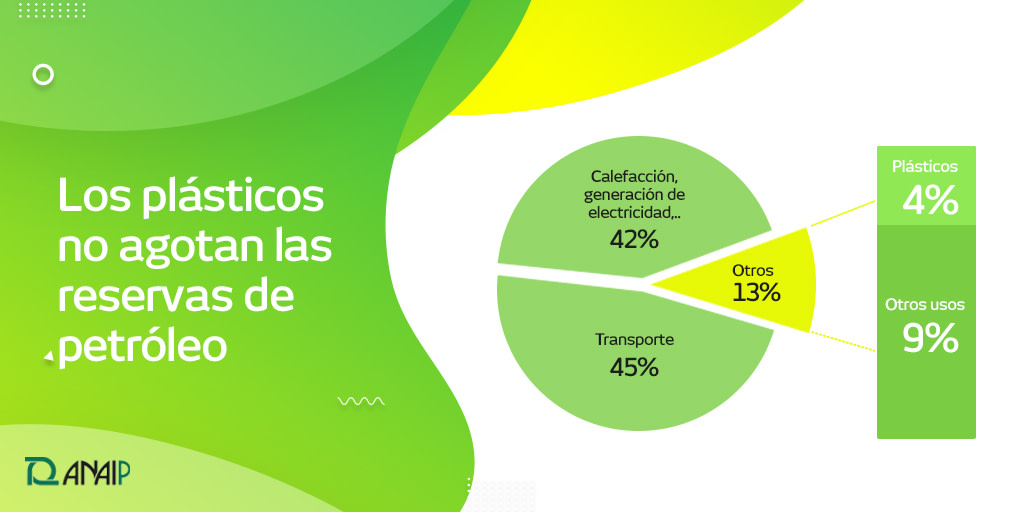 ANAIP_es's tweet photo. Los plásticos no agotan las reservas del petróleo. Sí, como lees😏. ¿Sabías que solo se utiliza el 4% de la producción mundial de petróleo para fabricar plásticos? 😎🤔
#NoCulpesAlPlástico #FormaciónANAIP #TipsANAIP https://t.co/vZnJoyqEM5
