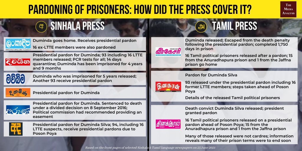 Pardoning of #DumindaSilva &amp; political prisoners⚖️

Here is how today's #SinhalaPress &amp; #TamilPress front pages covered it

Do you see any differences? Let us know in the comments! 

#TheDivideLK #lka (1/3) <a href="/munza14/">Munza Mushtaq</a> <a href="/groundviews/">Groundviews</a> <a href="/MaatramSL/">Maatram</a> <a href="/vikalpavoices/">Vikalpa</a>