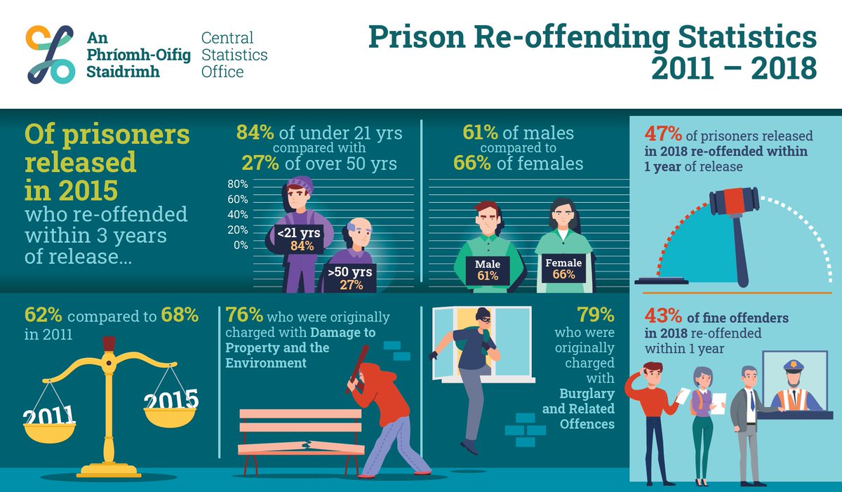 Just under half of individuals released from a custodial sentence in 2018 re-offended within one year

cso.ie/en/csolatestne… 

#CSOIreland #Ireland #Crime #RecordedCrime #CrimeStatistics #CrimeStats #PrisonReoffending