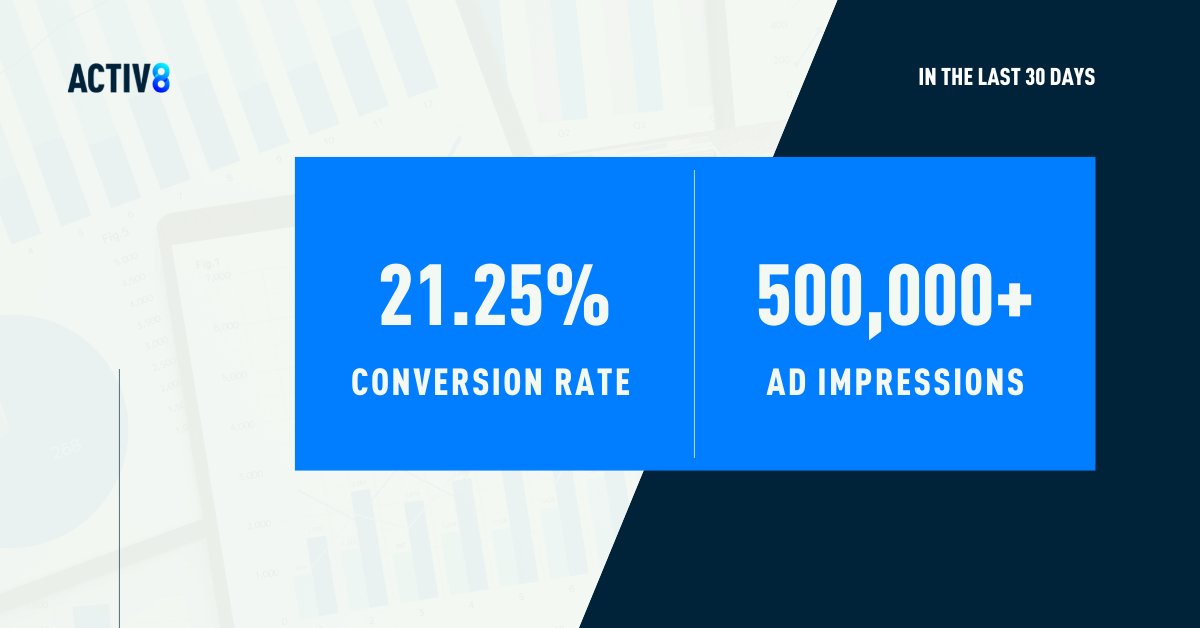 It’s #FeelGoodFriday again and this week we’re excited to share our success with this beverage brand. Our team was able to assist with scaling their #AmazonAdvertising campaigns, helping the brand gain 500,000+ impressions with a 21.25% conversion rate in the last 30 days 📈🍹