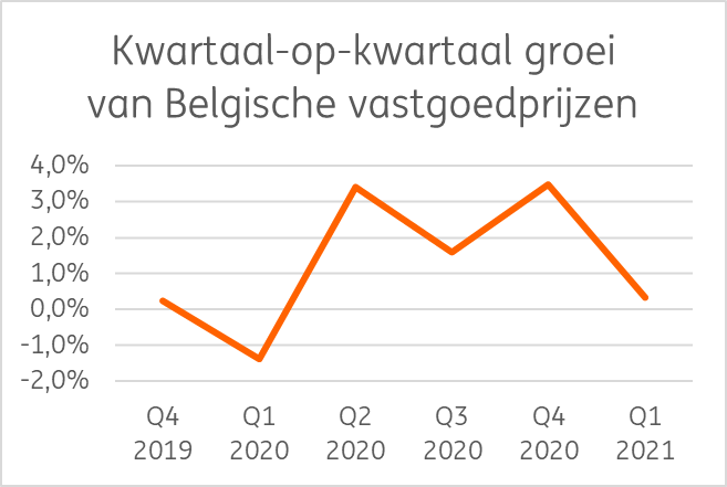 StevenTrypsteen's tweet photo. Nieuwe vastgoedcijfers #Statbel: Na sterke prijsgroei in 2020 zakt de groei van de mediaanprijs in België naar 0,3% kwartaal-op-kwartaal in het eerste kwartaal van 2021. (1/5) https://t.co/fUAzbSZpCz